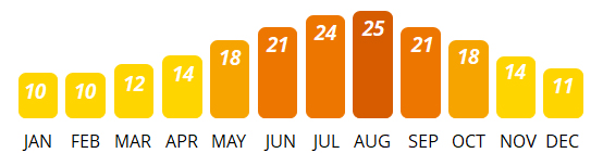 Portocolom - Average Temperature